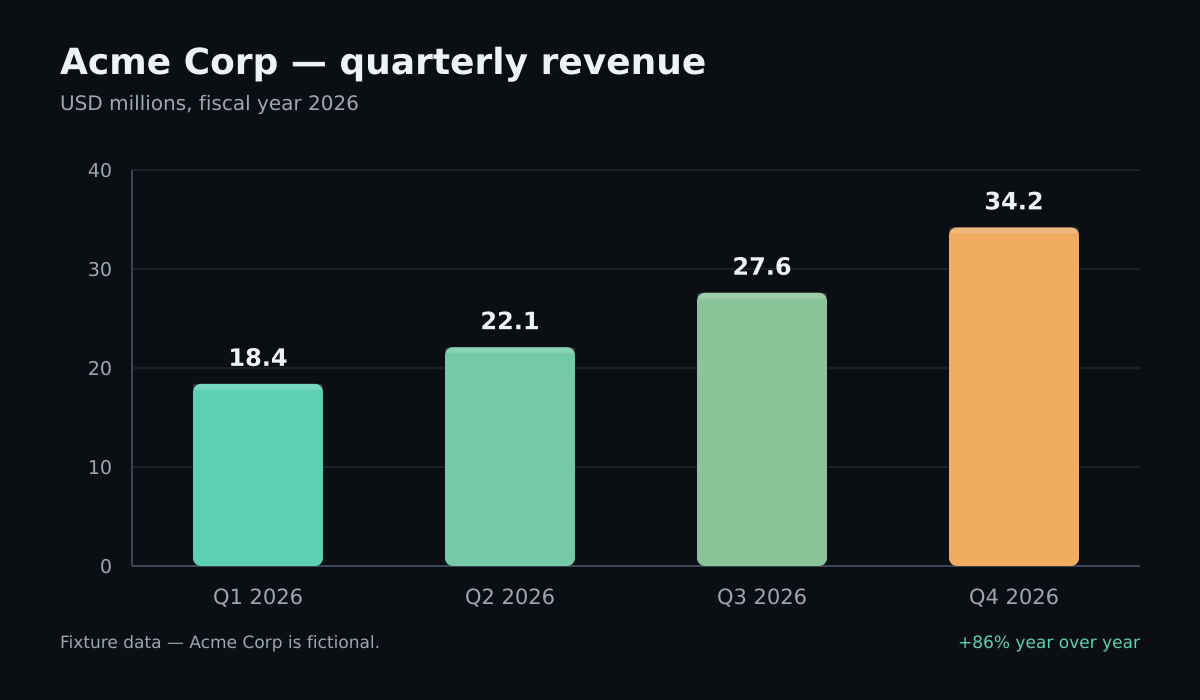 Bar chart of Acme booked revenue by quarter